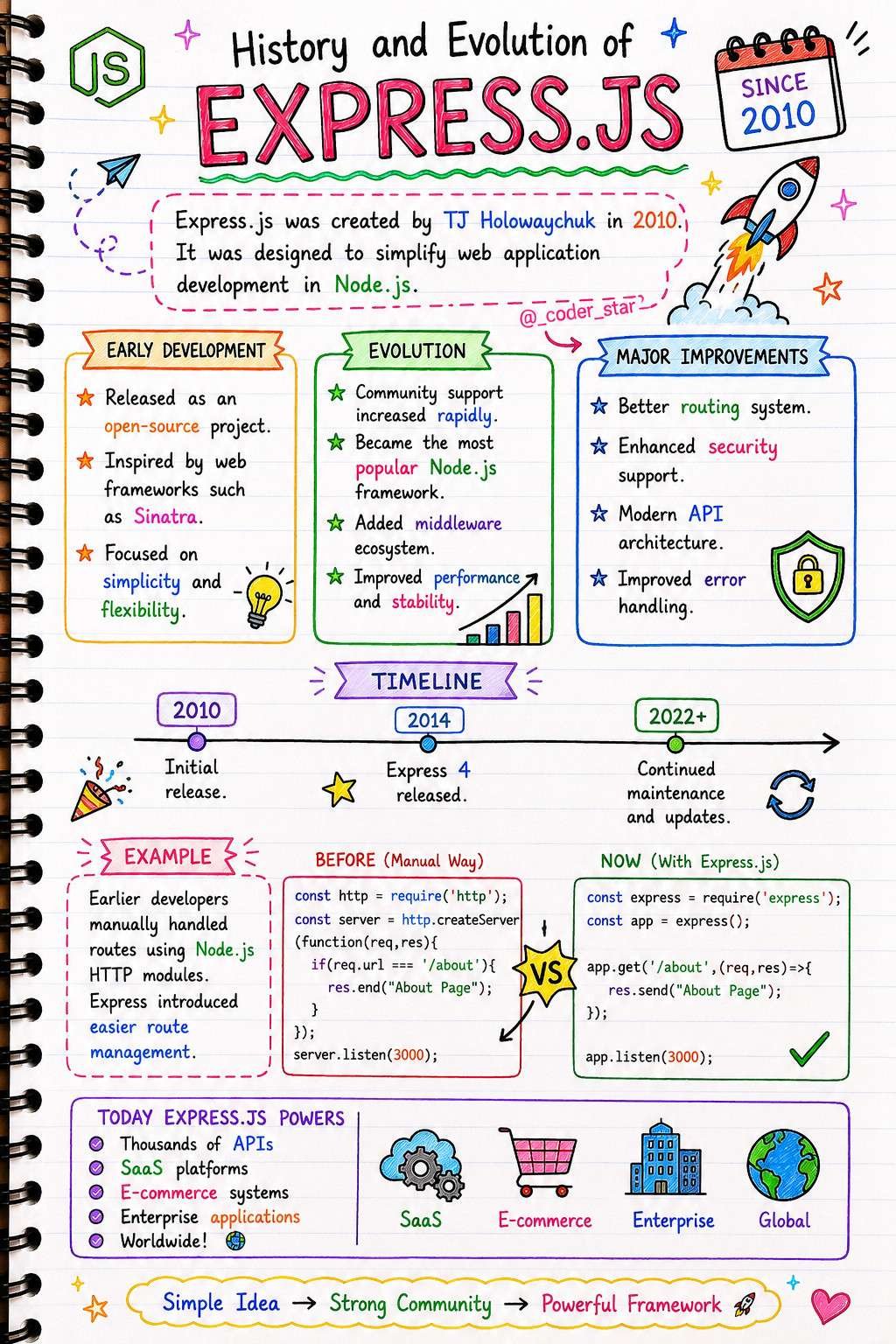 Tags and Elements